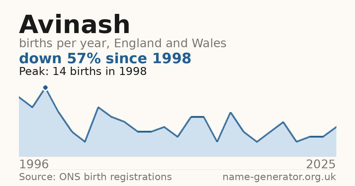 Chart: babies named Avinash per year in England and Wales, 1996 to 2025, peaking at about 14 in 1998