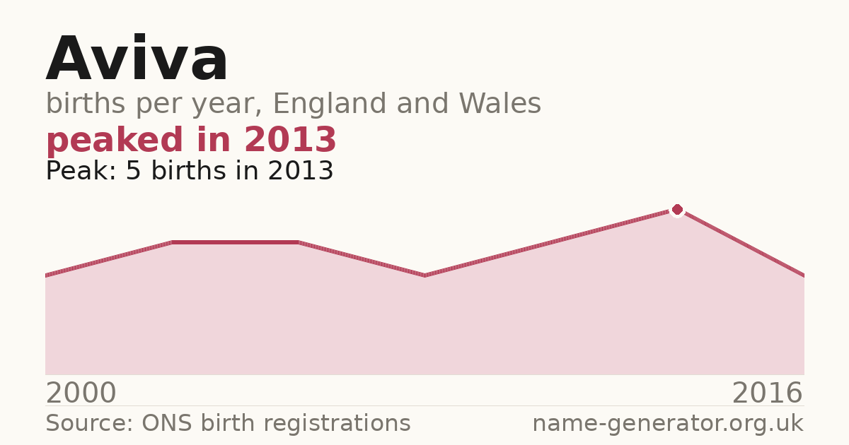 Chart: babies named Aviva per year in England and Wales, 2000 to 2016, peaking at about 5 in 2013