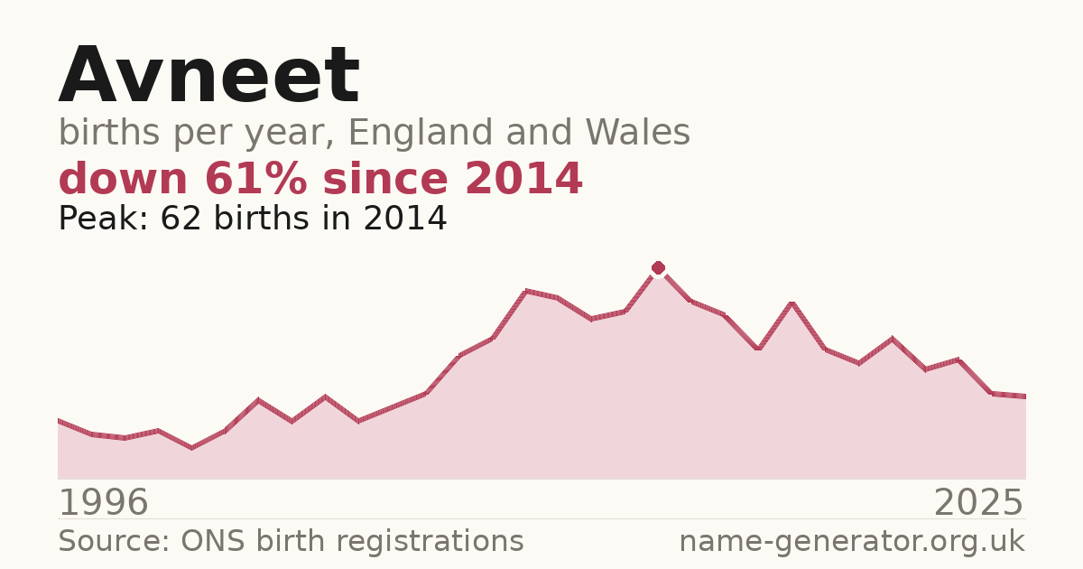 Chart: babies named Avneet per year in England and Wales, 1996 to 2025, peaking at about 62 in 2014