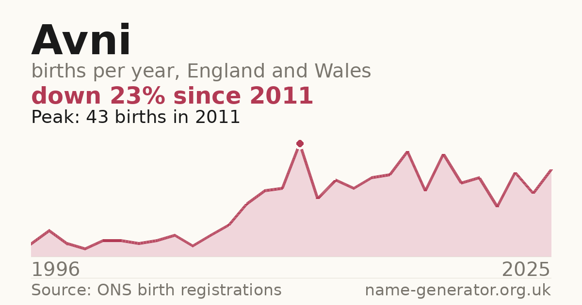 Chart: babies named Avni per year in England and Wales, 1996 to 2025, peaking at about 43 in 2011