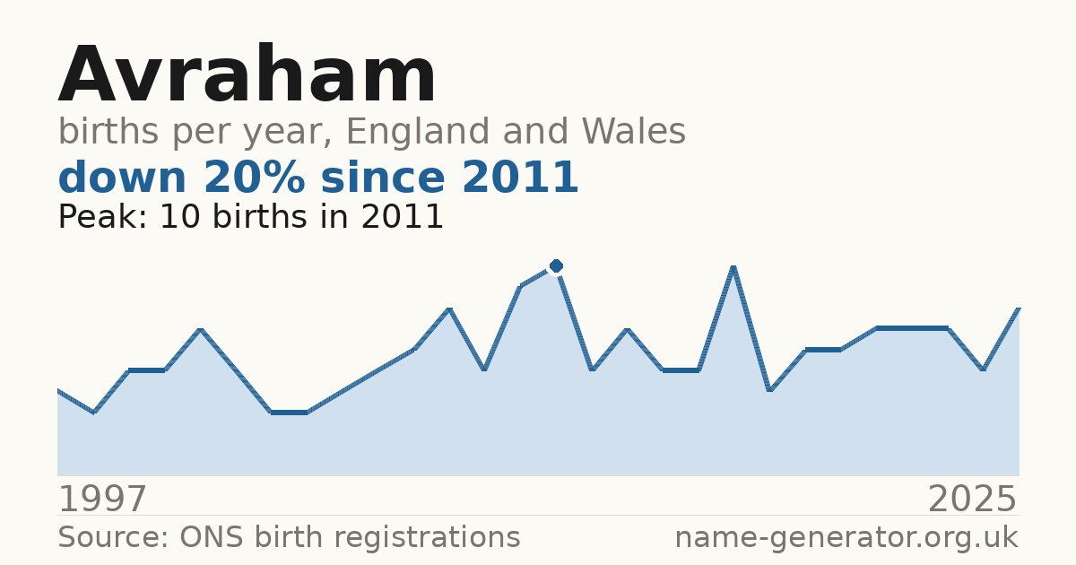 Chart: babies named Avraham per year in England and Wales, 1997 to 2025, peaking at about 10 in 2011