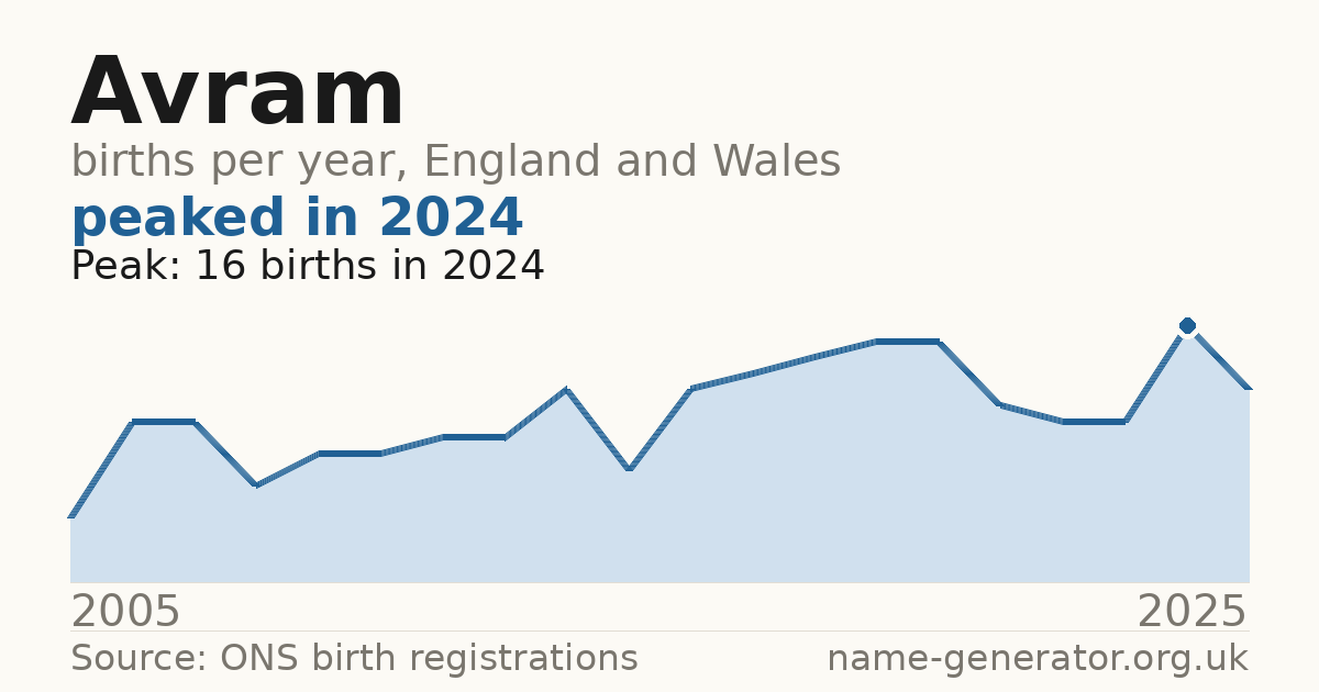 Chart: babies named Avram per year in England and Wales, 2005 to 2025, peaking at about 16 in 2024