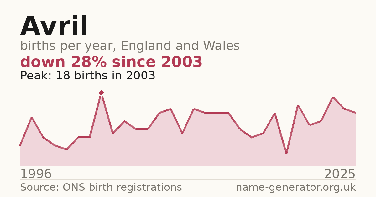 Chart: babies named Avril per year in England and Wales, 1996 to 2025, peaking at about 18 in 2003
