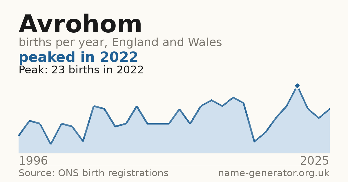 Chart: babies named Avrohom per year in England and Wales, 1996 to 2025, peaking at about 23 in 2022