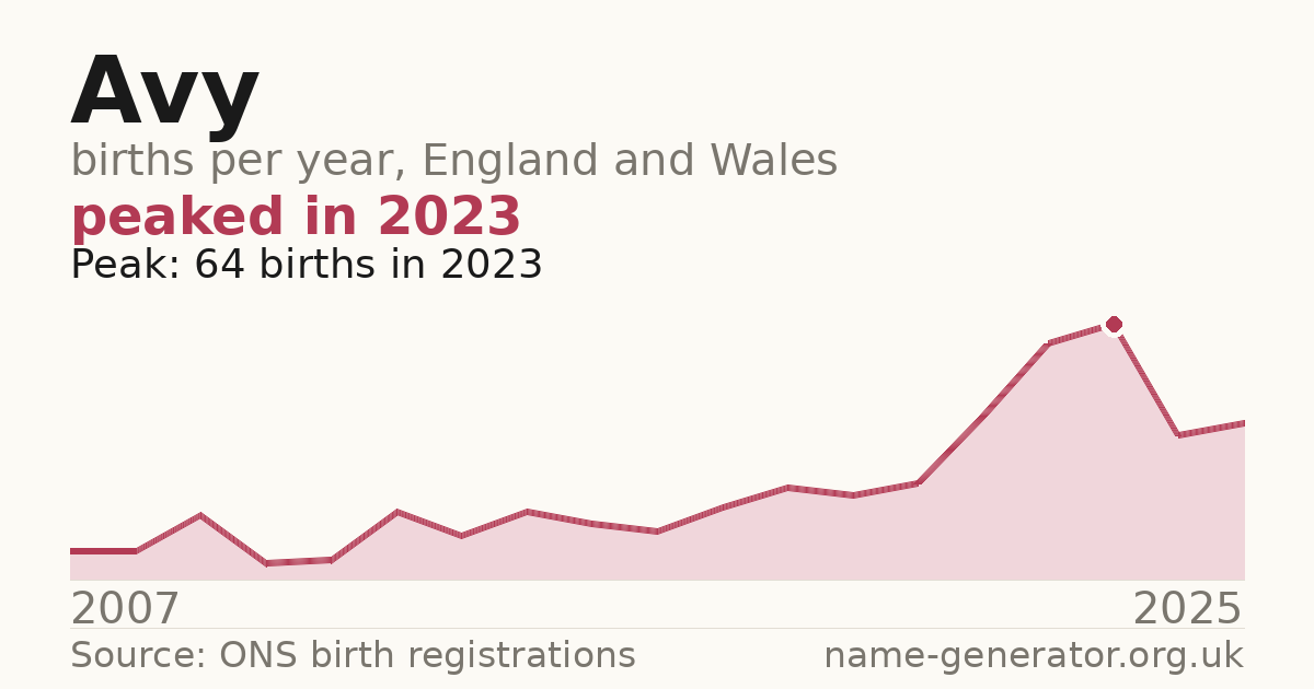 Chart: babies named Avy per year in England and Wales, 2007 to 2025, peaking at about 64 in 2023