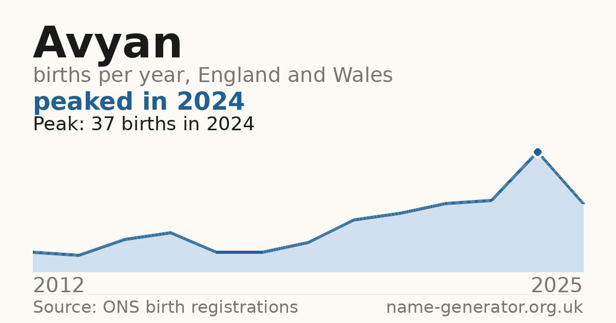 Chart: babies named Avyan per year in England and Wales, 2012 to 2025, peaking at about 37 in 2024