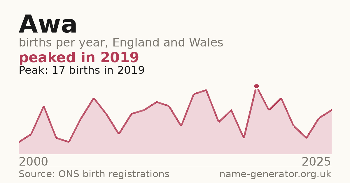 Chart: babies named Awa per year in England and Wales, 2000 to 2025, peaking at about 17 in 2019