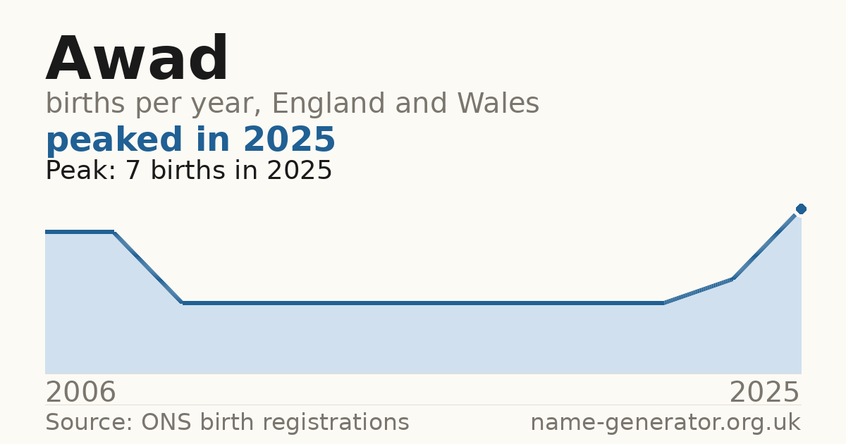 Chart: babies named Awad per year in England and Wales, 2006 to 2025, peaking at about 7 in 2025
