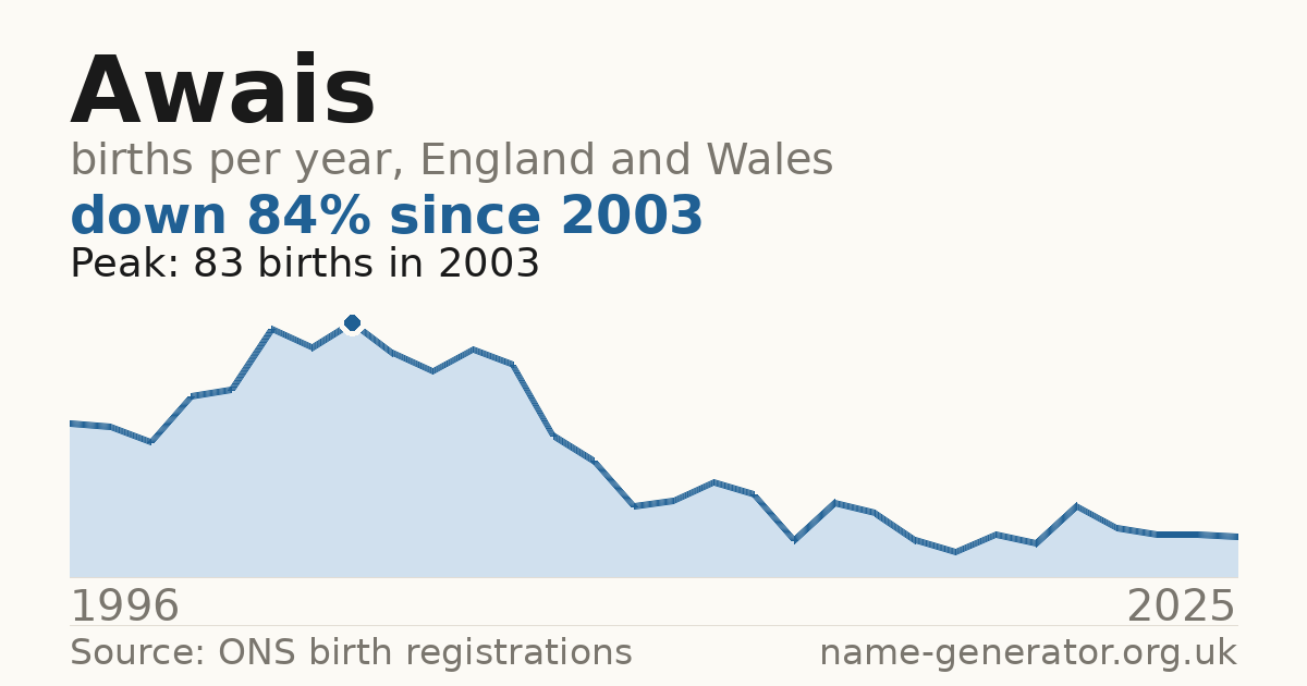 Chart: babies named Awais per year in England and Wales, 1996 to 2025, peaking at about 83 in 2003