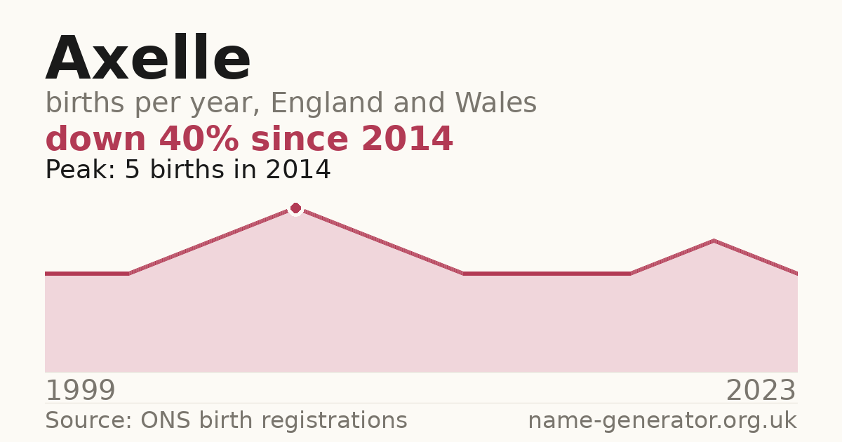 Chart: babies named Axelle per year in England and Wales, 1999 to 2023, peaking at about 5 in 2014