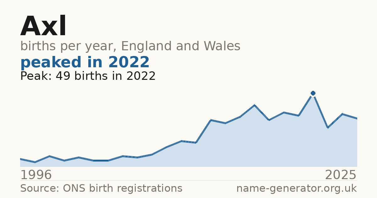 Chart: babies named Axl per year in England and Wales, 1996 to 2025, peaking at about 49 in 2022