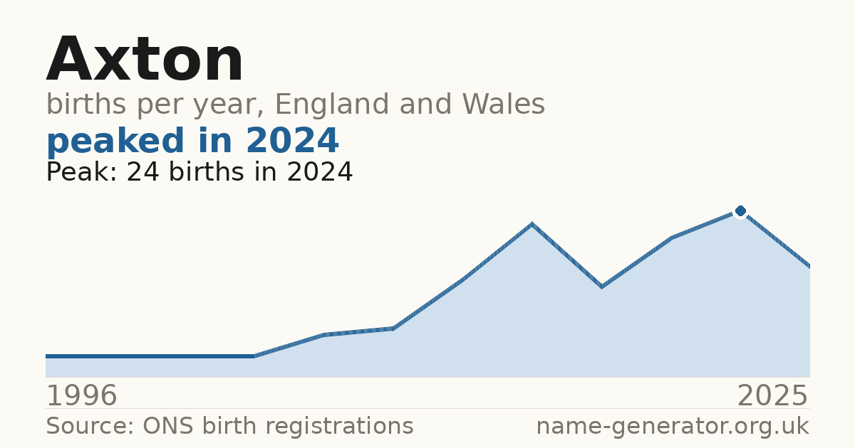 Chart: babies named Axton per year in England and Wales, 1996 to 2025, peaking at about 24 in 2024