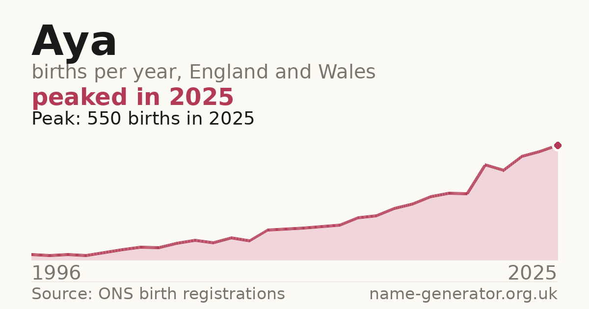 Chart: babies named Aya per year in England and Wales, 1996 to 2025, peaking at about 550 in 2025