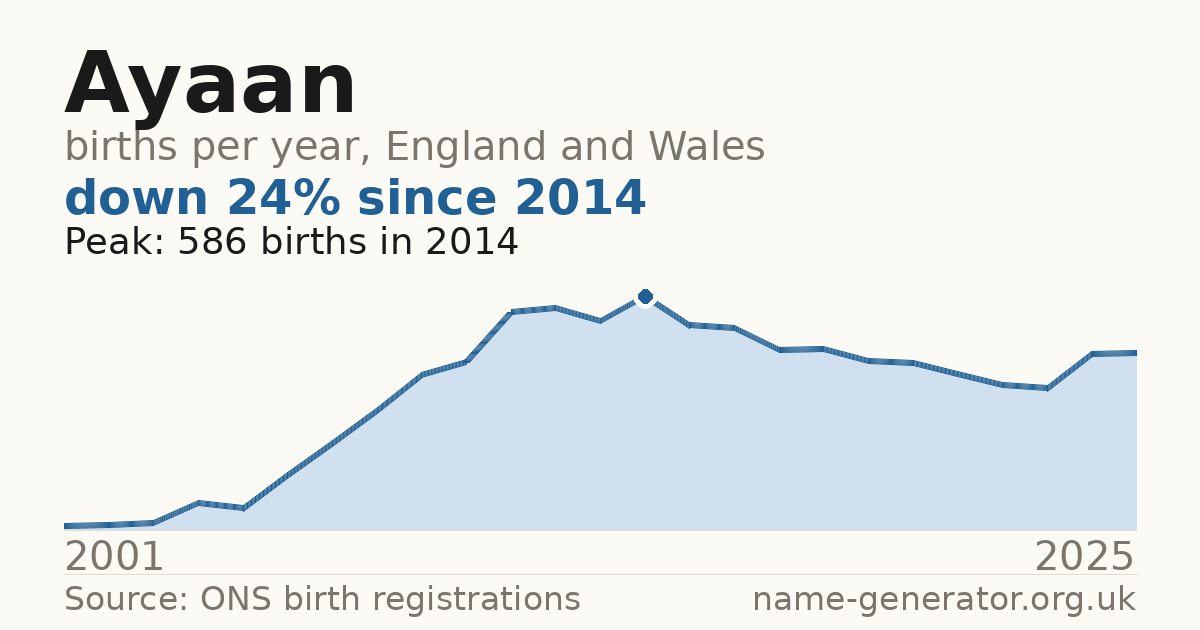 Chart: babies named Ayaan per year in England and Wales, 2001 to 2025, peaking at about 586 in 2014