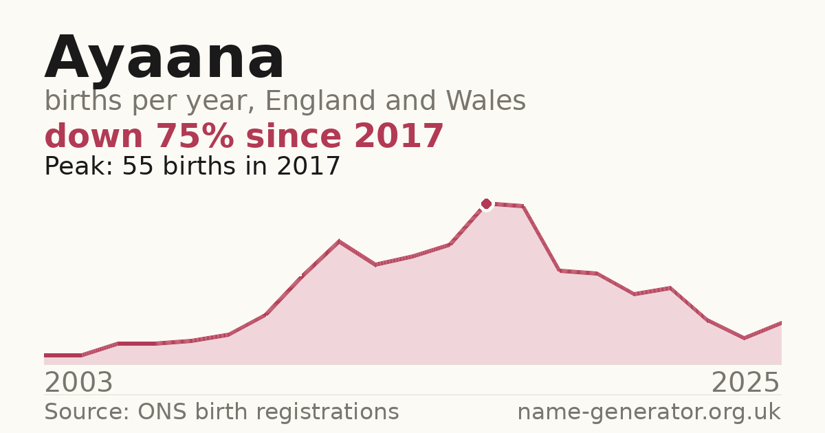 Chart: babies named Ayaana per year in England and Wales, 2003 to 2025, peaking at about 55 in 2017
