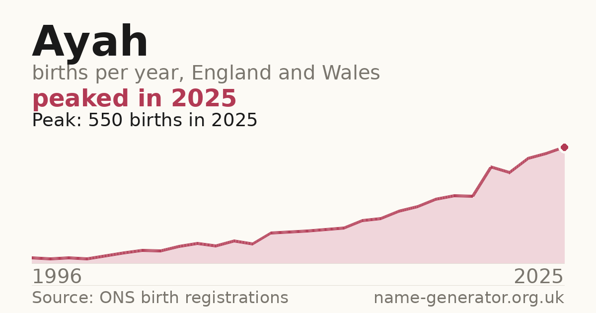 Chart: babies named Ayah per year in England and Wales, 1996 to 2025, peaking at about 550 in 2025