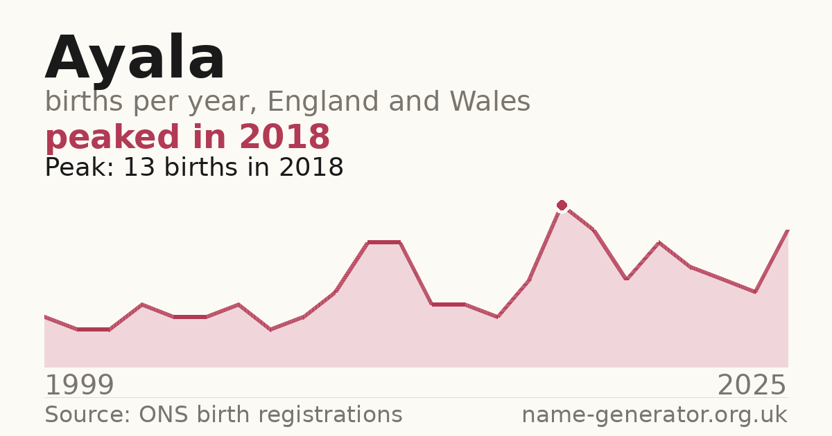 Chart: babies named Ayala per year in England and Wales, 1999 to 2025, peaking at about 13 in 2018