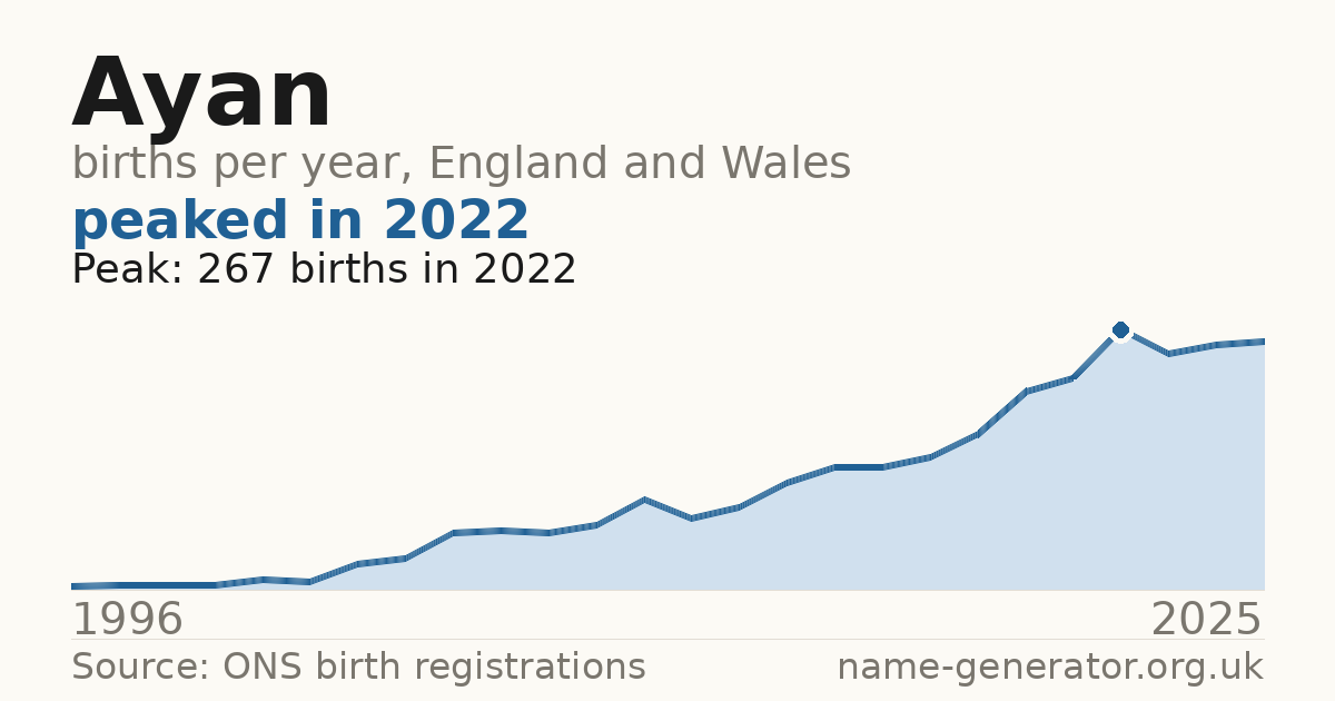 Chart: babies named Ayan per year in England and Wales, 1996 to 2025, peaking at about 267 in 2022