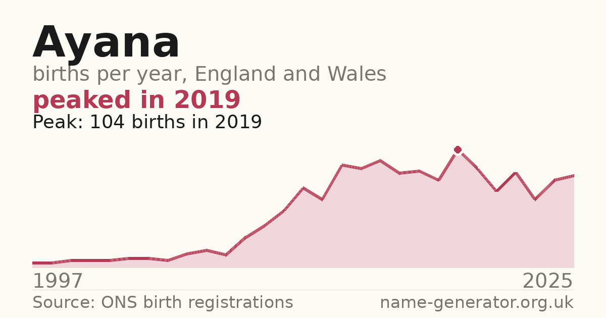 Chart: babies named Ayana per year in England and Wales, 1997 to 2025, peaking at about 104 in 2019
