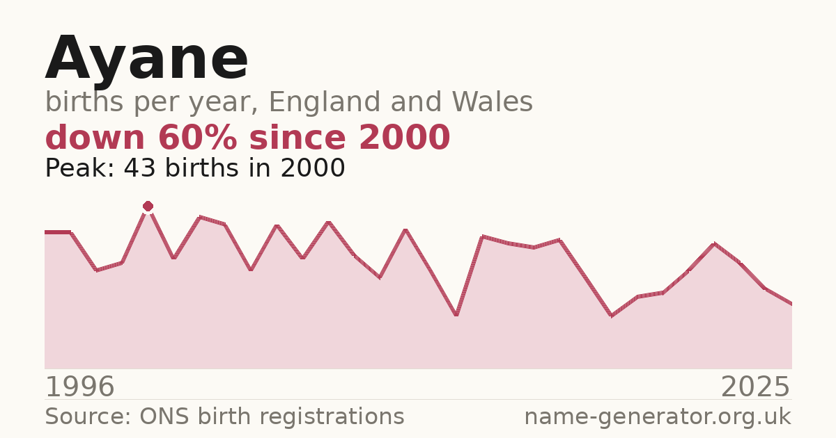 Chart: babies named Ayane per year in England and Wales, 1996 to 2025, peaking at about 43 in 2000