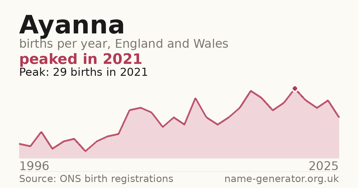 Chart: babies named Ayanna per year in England and Wales, 1996 to 2025, peaking at about 29 in 2021