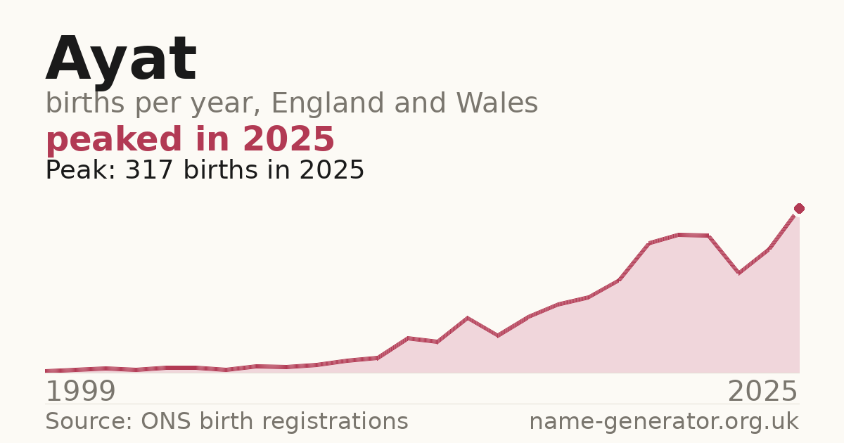 Chart: babies named Ayat per year in England and Wales, 1999 to 2025, peaking at about 317 in 2025