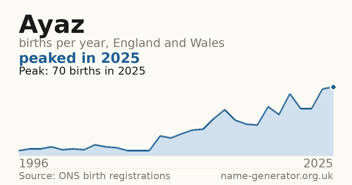 Chart: babies named Ayaz per year in England and Wales, 1996 to 2025, peaking at about 70 in 2025