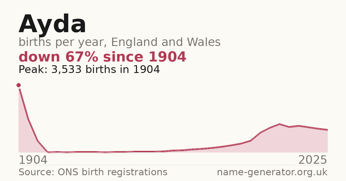 Chart: babies named Ayda per year in England and Wales, 1904 to 2025, peaking at about 3,533 in 1904