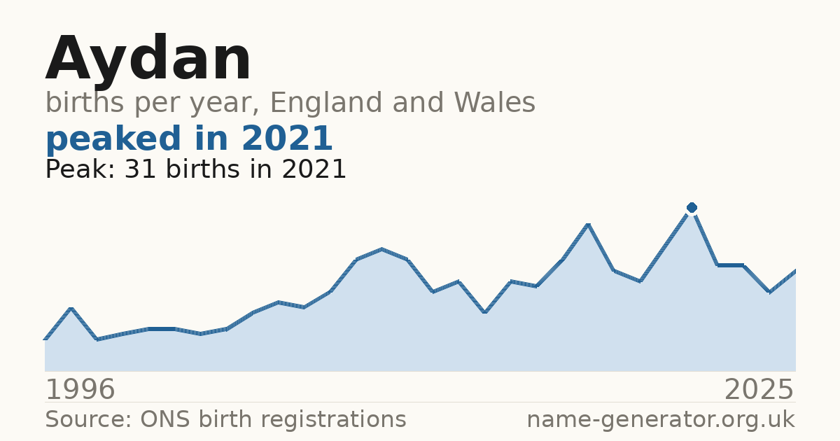 Chart: babies named Aydan per year in England and Wales, 1996 to 2025, peaking at about 31 in 2021