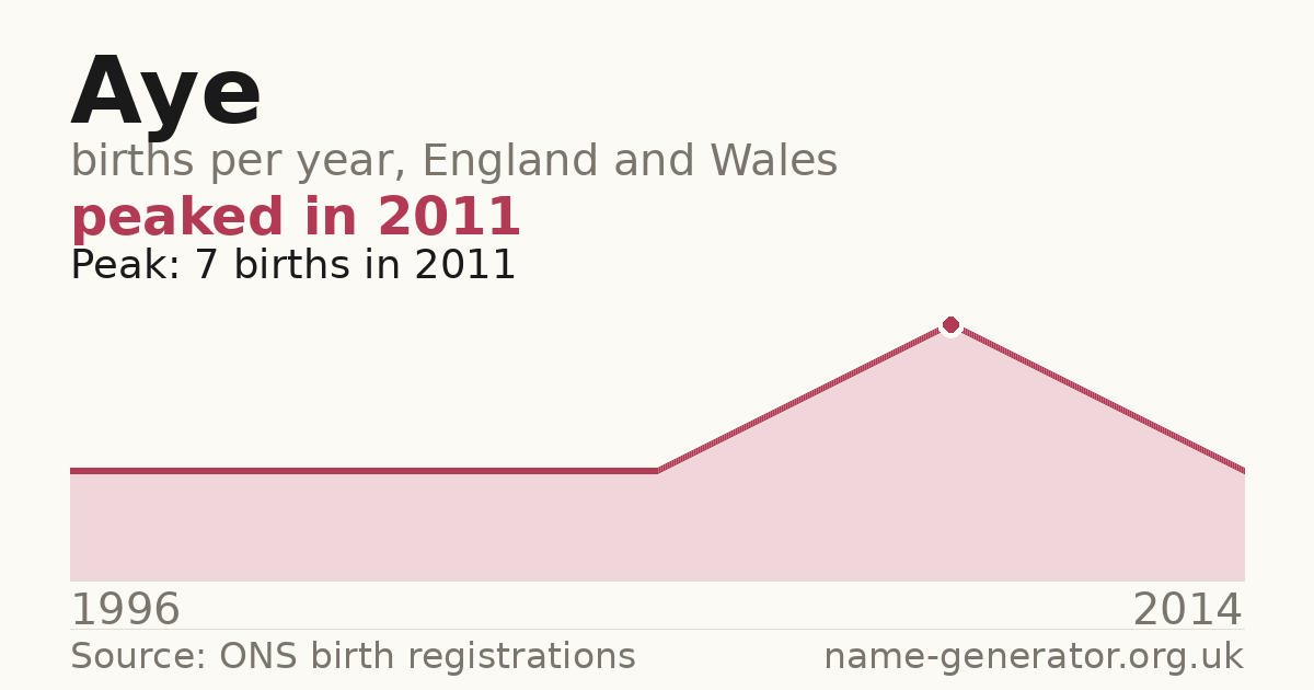 Chart: babies named Aye per year in England and Wales, 1996 to 2014, peaking at about 7 in 2011