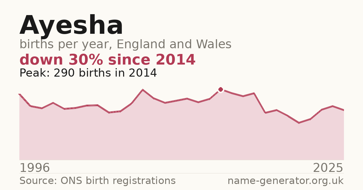 Chart: babies named Ayesha per year in England and Wales, 1996 to 2025, peaking at about 290 in 2014