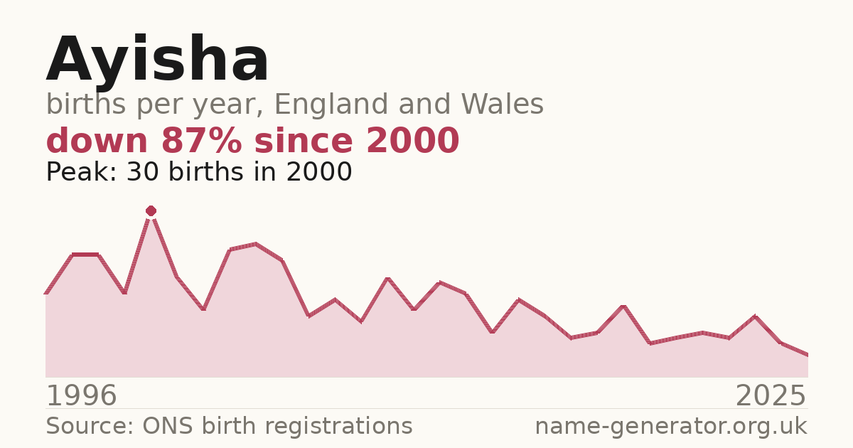 Chart: babies named Ayisha per year in England and Wales, 1996 to 2025, peaking at about 30 in 2000