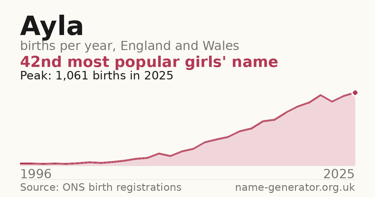 Chart: babies named Ayla per year in England and Wales, 1996 to 2025, peaking at about 1,061 in 2025