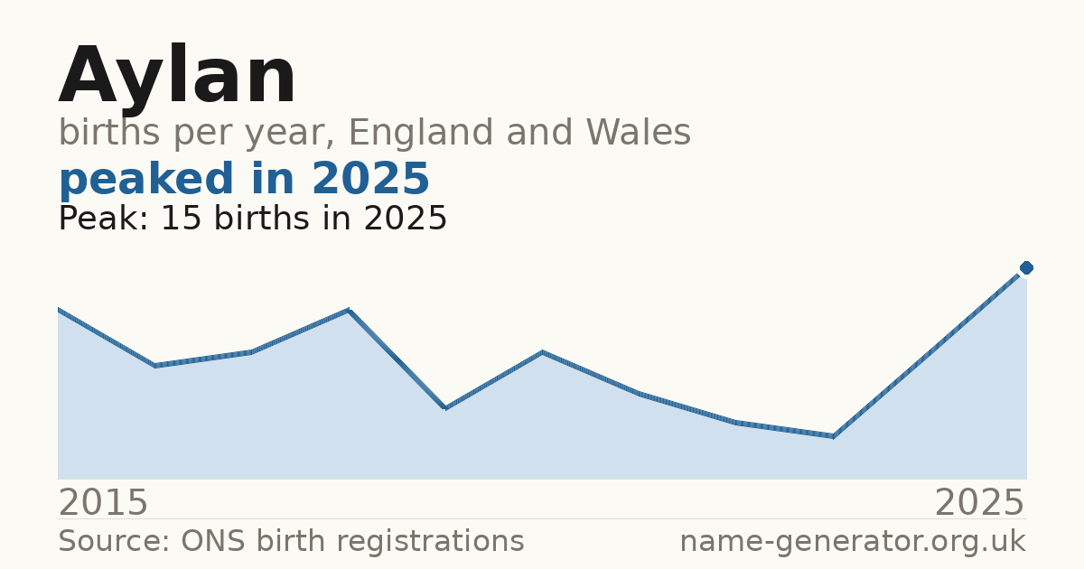 Chart: babies named Aylan per year in England and Wales, 2015 to 2025, peaking at about 15 in 2025