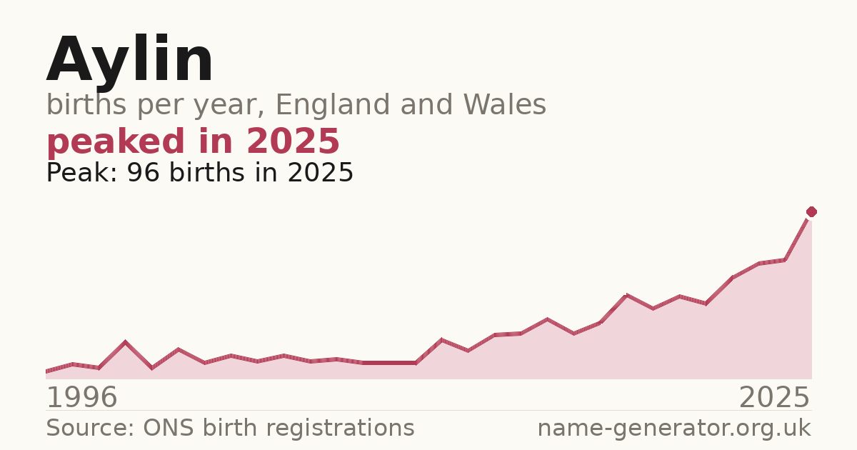 Chart: babies named Aylin per year in England and Wales, 1996 to 2025, peaking at about 96 in 2025