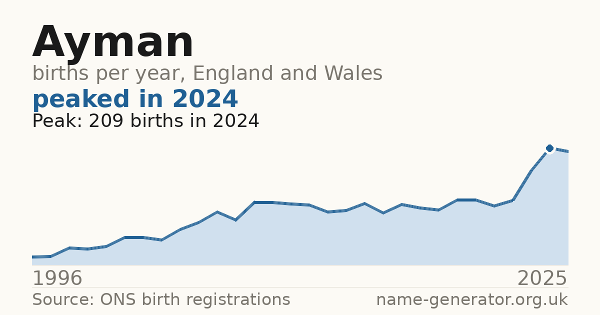 Chart: babies named Ayman per year in England and Wales, 1996 to 2025, peaking at about 209 in 2024