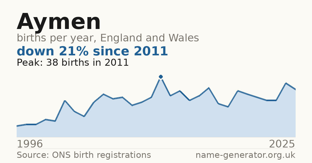 Chart: babies named Aymen per year in England and Wales, 1996 to 2025, peaking at about 38 in 2011