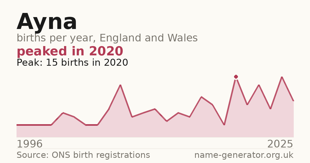 Chart: babies named Ayna per year in England and Wales, 1996 to 2025, peaking at about 15 in 2020