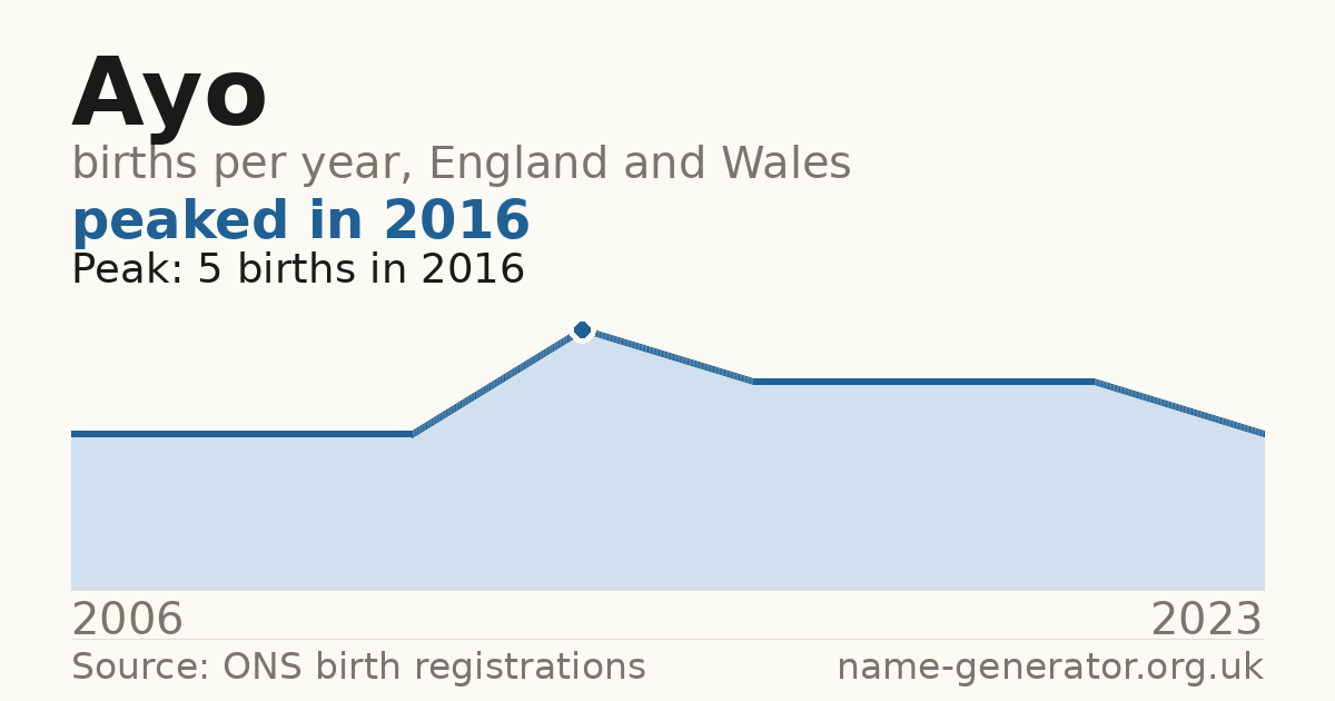 Chart: babies named Ayo per year in England and Wales, 2006 to 2023, peaking at about 5 in 2016