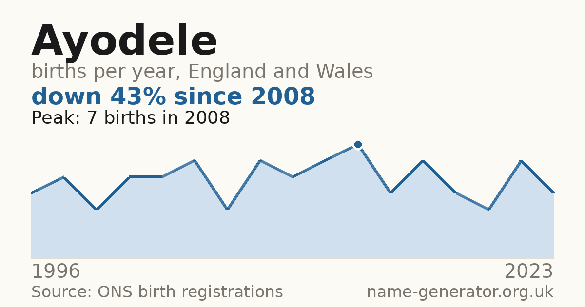 Chart: babies named Ayodele per year in England and Wales, 1996 to 2023, peaking at about 7 in 2008