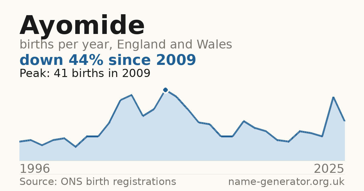 Chart: babies named Ayomide per year in England and Wales, 1996 to 2025, peaking at about 41 in 2009