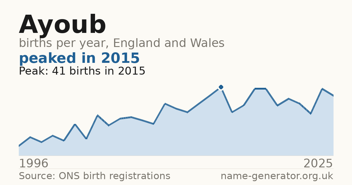 Chart: babies named Ayoub per year in England and Wales, 1996 to 2025, peaking at about 41 in 2015