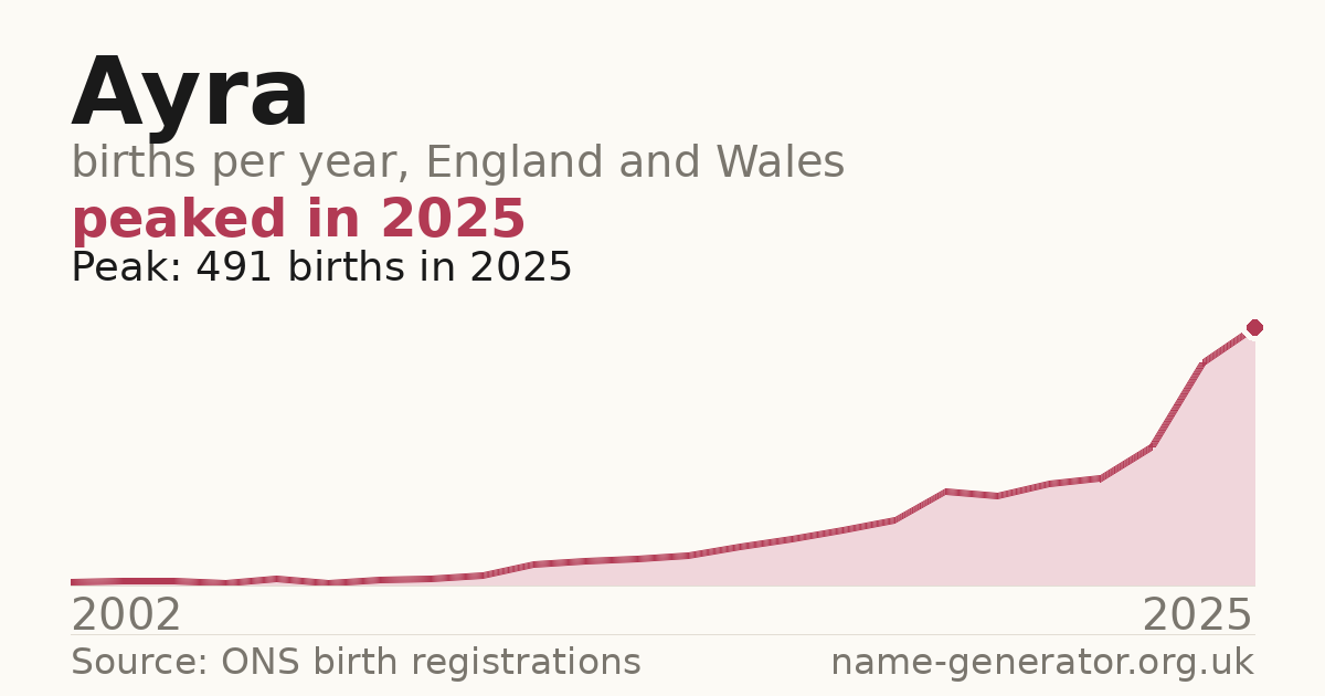 Chart: babies named Ayra per year in England and Wales, 2002 to 2025, peaking at about 491 in 2025