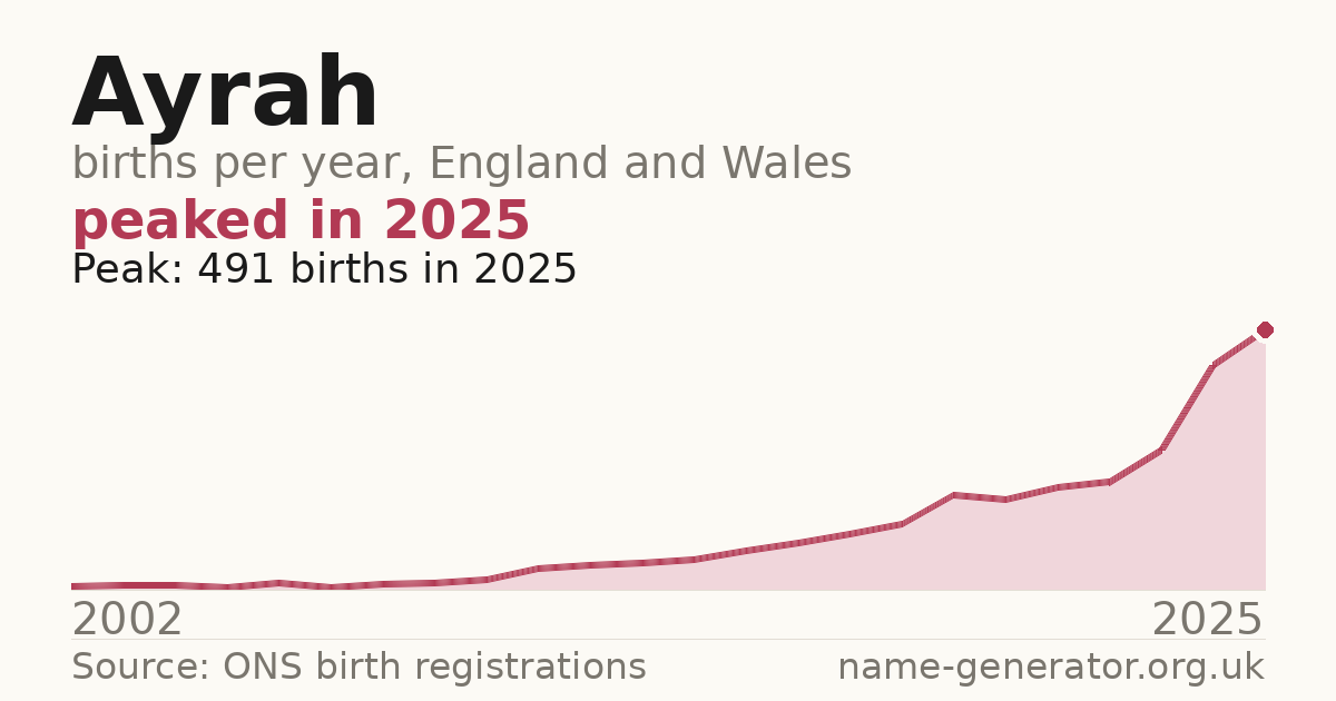 Chart: babies named Ayrah per year in England and Wales, 2002 to 2025, peaking at about 491 in 2025