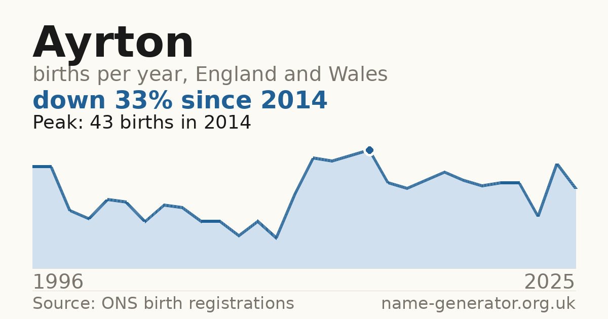 Chart: babies named Ayrton per year in England and Wales, 1996 to 2025, peaking at about 43 in 2014