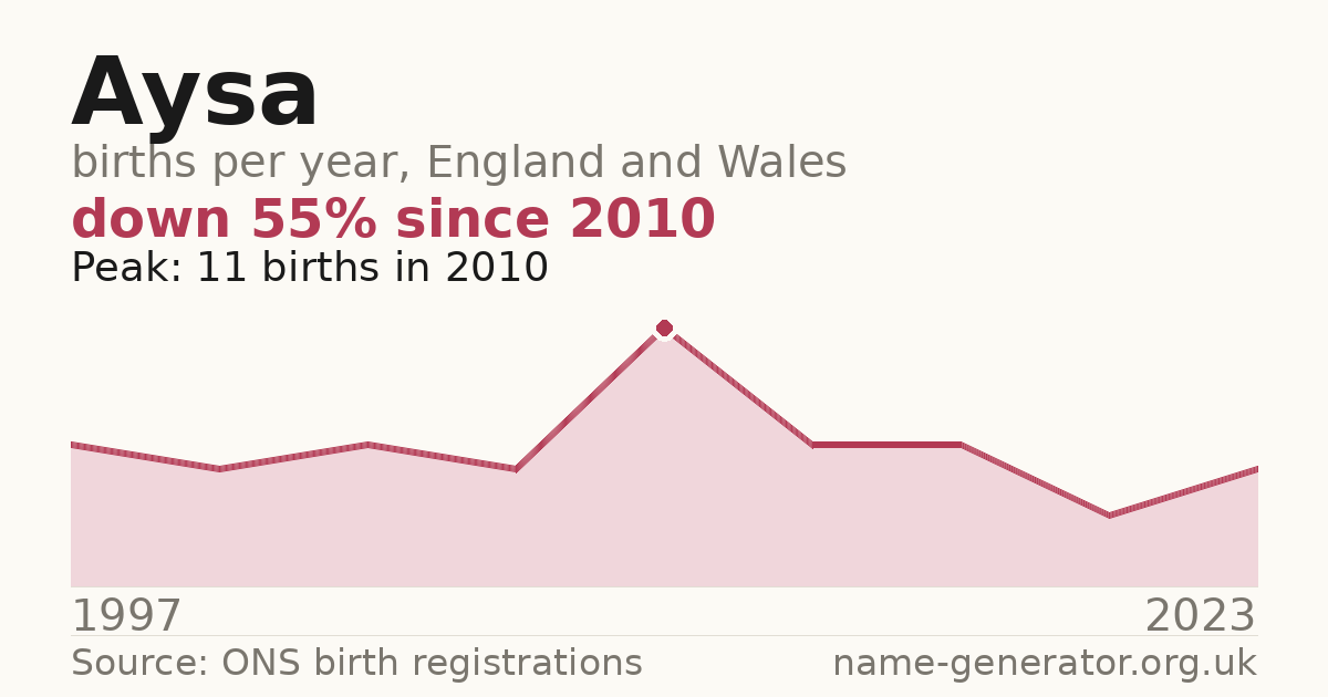 Chart: babies named Aysa per year in England and Wales, 1997 to 2023, peaking at about 11 in 2010