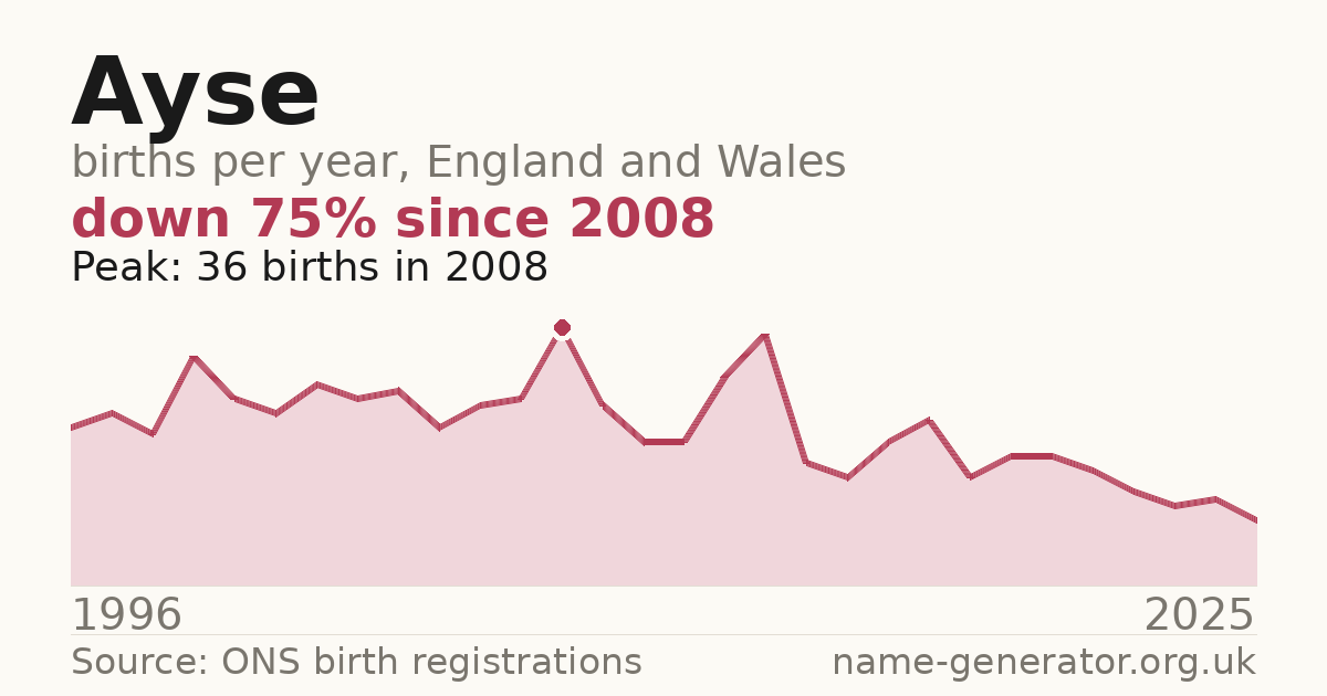 Chart: babies named Ayse per year in England and Wales, 1996 to 2025, peaking at about 36 in 2008