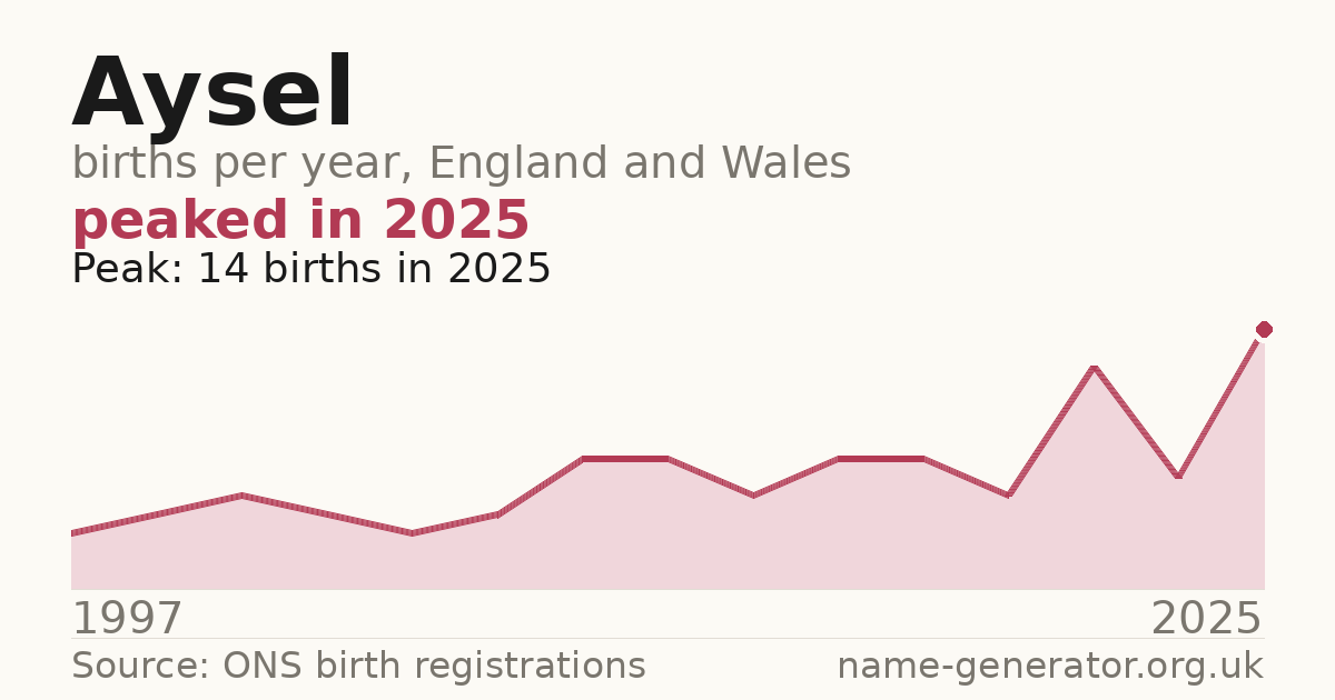 Chart: babies named Aysel per year in England and Wales, 1997 to 2025, peaking at about 14 in 2025