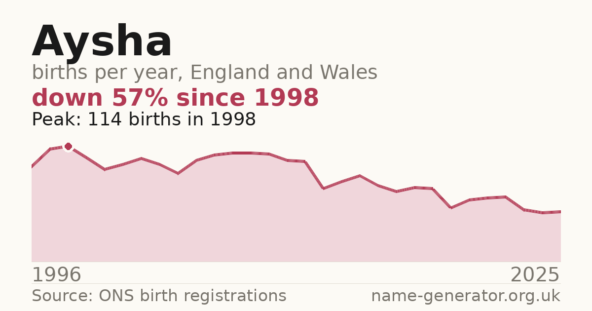 Chart: babies named Aysha per year in England and Wales, 1996 to 2025, peaking at about 114 in 1998