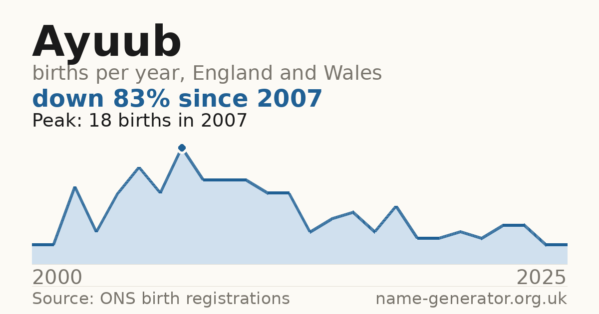 Chart: babies named Ayuub per year in England and Wales, 2000 to 2025, peaking at about 18 in 2007